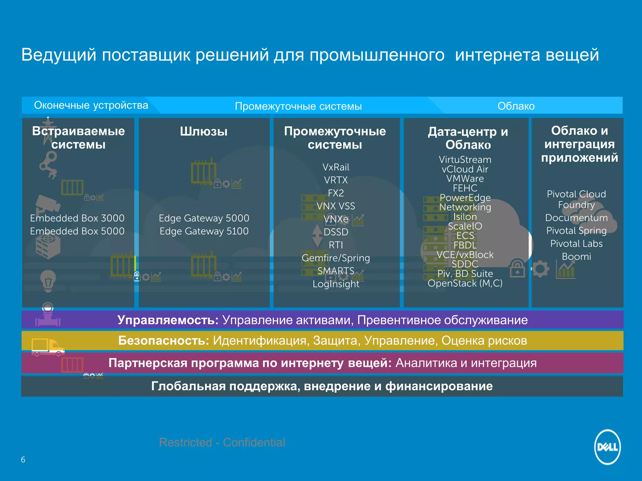 6
Restricted - Confidential
Встраиваемые
системы
Шлюзы Промежуточные
системы
Дата-центр и
Облако
Облако и
интеграция
приложений
Управляемость: Управление активами, Превентивное обслуживание
Безопасность: Идентификация, Защита, Управление, Оценка рисков
Партнерская программа по интернету вещей: Аналитика и интеграция
Глобальная поддержка, внедрение и финансирование
Ведущий поставщик решений для промышленного интернета вещей
Оконечные устройства ОблакоПромежуточные системы
Embedded Box 3000
Embedded Box 5000
Edge Gateway 5000
Edge Gateway 5100
VxRail
VRTX
FX2
VNX VSS
VNXe
DSSD
RTI
Gemfire/Spring
SMARTS
LogInsight
VirtuStream
vCloud Air
VMWare
FEHC
PowerEdge
Networking
Isilon
ScaleIO
ECS
FBDL
VCE/vxBlock
SDDC
Piv. BD Suite
OpenStack (M,C)
Pivotal Cloud
Foundry
Documentum
Pivotal Spring
Pivotal Labs
Boomi
 