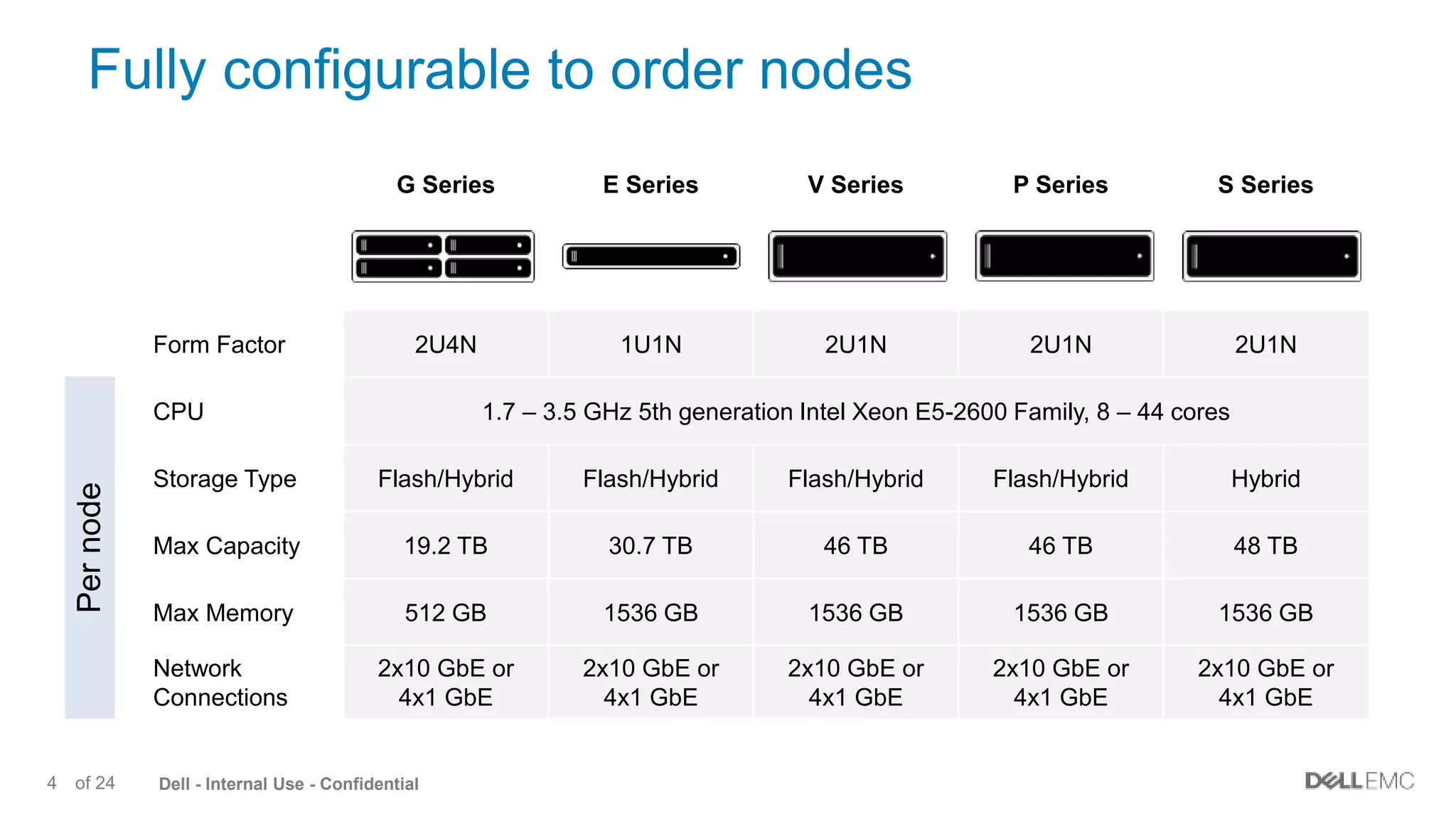Dell - Internal Use - Confidential4 of 24
Fully configurable to order nodes
G Series E Series V Series P Series S Series
Form Factor 2U4N 1U1N 2U1N 2U1N 2U1N
CPU 1.7 – 3.5 GHz 5th generation Intel Xeon E5-2600 Family, 8 – 44 cores
Storage Type Flash/Hybrid Flash/Hybrid Flash/Hybrid Flash/Hybrid Hybrid
Max Capacity 19.2 TB 30.7 TB 46 TB 46 TB 48 TB
Max Memory 512 GB 1536 GB 1536 GB 1536 GB 1536 GB
Network
Connections
2x10 GbE or
4x1 GbE
2x10 GbE or
4x1 GbE
2x10 GbE or
4x1 GbE
2x10 GbE or
4x1 GbE
2x10 GbE or
4x1 GbE
Pernode
 