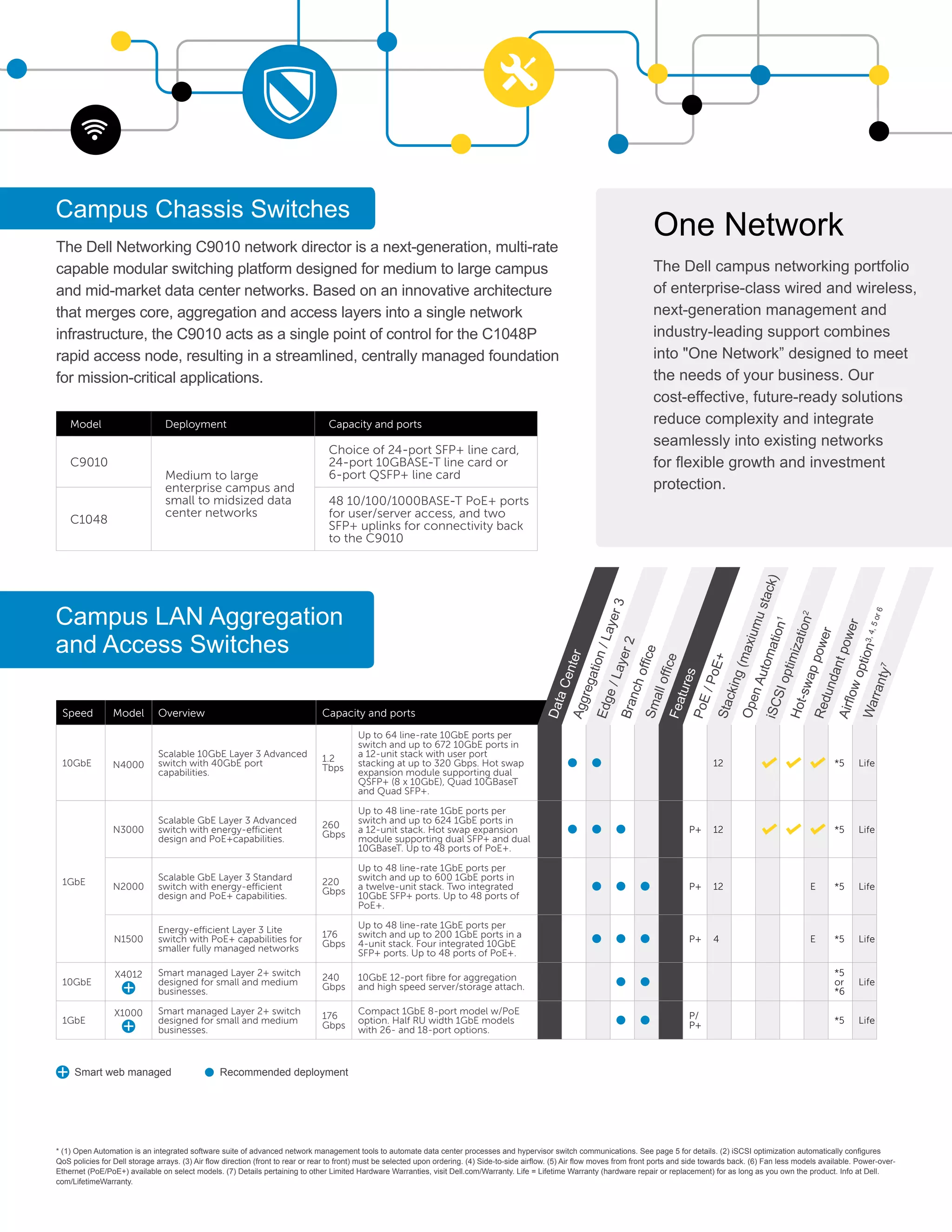 The Dell Networking C9010 network director is a next-generation, multi-rate
capable modular switching platform designed for medium to large campus
and mid-market data center networks. Based on an innovative architecture
that merges core, aggregation and access layers into a single network
infrastructure, the C9010 acts as a single point of control for the C1048P
rapid access node, resulting in a streamlined, centrally managed foundation
for mission-critical applications.
Campus Chassis Switches
Model Deployment Capacity and ports
C9010
Medium to large
enterprise campus and
small to midsized data
center networks
Choice of 24-port SFP+ line card,
24-port 10GBASE-T line card or
6-port QSFP+ line card
C1048
48 10/100/1000BASE-T PoE+ ports
for user/server access, and two
SFP+ uplinks for connectivity back
to the C9010
Campus LAN Aggregation
and Access Switches
* (1) Open Automation is an integrated software suite of advanced network management tools to automate data center processes and hypervisor switch communications. See page 5 for details. (2) iSCSI optimization automatically configures
QoS policies for Dell storage arrays. (3) Air flow direction (front to rear or rear to front) must be selected upon ordering. (4) Side-to-side airflow. (5) Air flow moves from front ports and side towards back. (6) Fan less models available. Power-over-
Ethernet (PoE/PoE+) available on select models. (7) Details pertaining to other Limited Hardware Warranties, visit Dell.com/Warranty. Life = Lifetime Warranty (hardware repair or replacement) for as long as you own the product. Info at Dell.
com/LifetimeWarranty.
Smart web managed Recommended deployment
Speed Model Overview Capacity and ports
10GbE N4000
Scalable 10GbE Layer 3 Advanced
switch with 40GbE port
capabilities.
1.2
Tbps
Up to 64 line-rate 10GbE ports per
switch and up to 672 10GbE ports in
a 12-unit stack with user port
stacking at up to 320 Gbps. Hot swap
expansion module supporting dual
QSFP+ (8 x 10GbE), Quad 10GBaseT
and Quad SFP+.
12 *5 Life
1GbE
N3000
Scalable GbE Layer 3 Advanced
switch with energy-efficient
design and PoE+capabilities.
260
Gbps
Up to 48 line-rate 1GbE ports per
switch and up to 624 1GbE ports in
a 12-unit stack. Hot swap expansion
module supporting dual SFP+ and dual
10GBaseT. Up to 48 ports of PoE+.
P+ 12 *5 Life
N2000
Scalable GbE Layer 3 Standard
switch with energy-efficient
design and PoE+ capabilities.
220
Gbps
Up to 48 line-rate 1GbE ports per
switch and up to 600 1GbE ports in
a twelve-unit stack. Two integrated
10GbE SFP+ ports. Up to 48 ports of
PoE+.
P+ 12 E *5 Life
N1500
Energy-efficient Layer 3 Lite
switch with PoE+ capabilities for
smaller fully managed networks
176
Gbps
Up to 48 line-rate 1GbE ports per
switch and up to 200 1GbE ports in a
4-unit stack. Four integrated 10GbE
SFP+ ports. Up to 48 ports of PoE+.
P+ 4 E *5 Life
10GbE
X4012 Smart managed Layer 2+ switch
designed for small and medium
businesses.
240
Gbps
10GbE 12-port fibre for aggregation
and high speed server/storage attach.
*5
or
*6
Life
1GbE
X1000 Smart managed Layer 2+ switch
designed for small and medium
businesses.
176
Gbps
Compact 1GbE 8-port model w/PoE
option. Half RU width 1GbE models
with 26- and 18-port options.
P/
P+ *5 Life
DataCenter
Features
Aggregation/Layer3
PoE/PoE+
Branchoffice
OpenAutomation1
Hot-swappower
Airflowoption3,4,5or6
Edge/Layer2
Smalloffice
Stacking(maxiumustack)iSCSIoptimization2
Redundantpower
Warranty7
One Network
The Dell campus networking portfolio
of enterprise-class wired and wireless,
next-generation management and
industry-leading support combines
into One Network” designed to meet
the needs of your business. Our
cost-effective, future-ready solutions
reduce complexity and integrate
seamlessly into existing networks
for flexible growth and investment
protection.
 