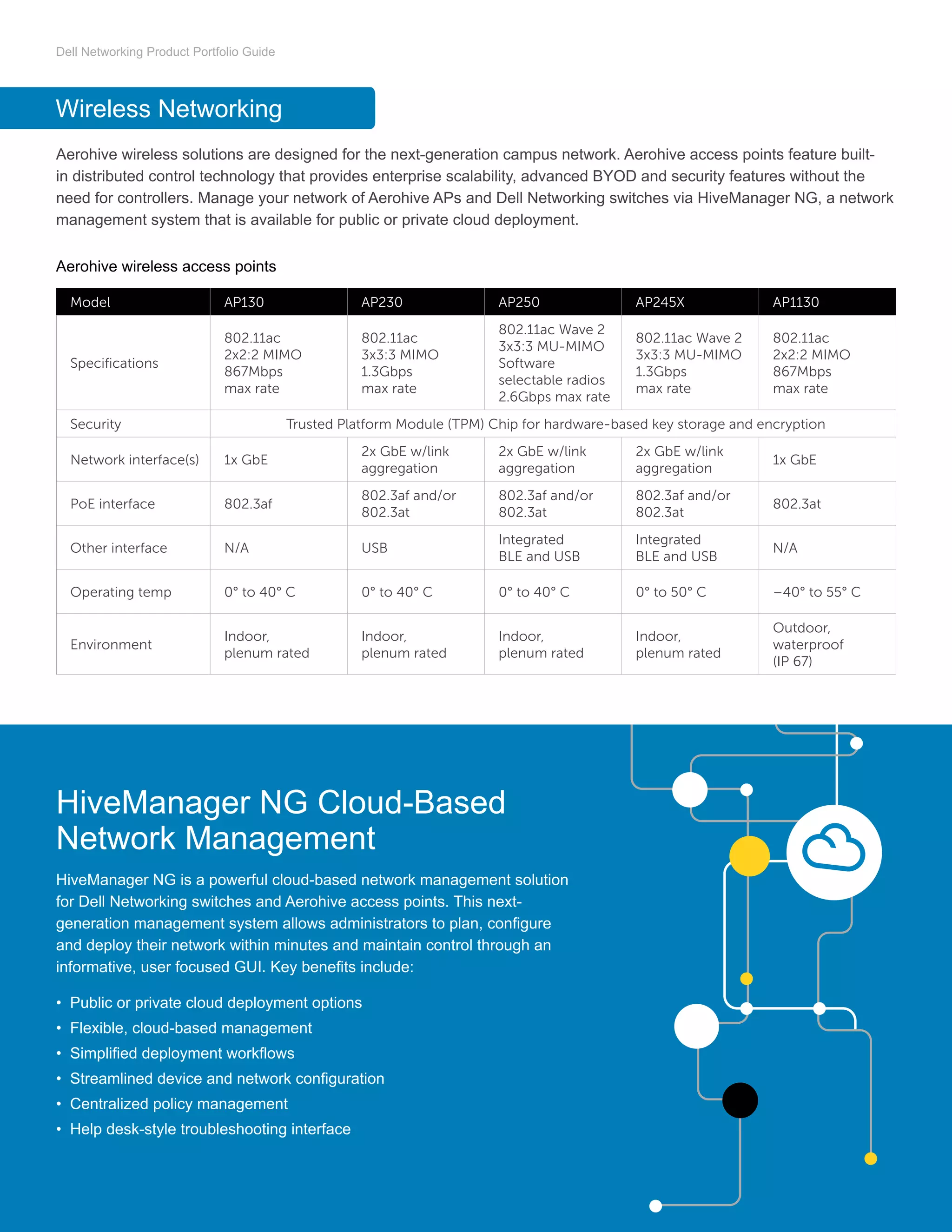 Dell Networking Product Portfolio Guide
Aerohive wireless solutions are designed for the next-generation campus network. Aerohive access points feature built-
in distributed control technology that provides enterprise scalability, advanced BYOD and security features without the
need for controllers. Manage your network of Aerohive APs and Dell Networking switches via HiveManager NG, a network
management system that is available for public or private cloud deployment.
Aerohive wireless access points
Wireless Networking
Model AP130 AP230 AP250 AP245X AP1130
Specifications
802.11ac
2x2:2 MIMO
867Mbps
max rate
802.11ac
3x3:3 MIMO
1.3Gbps
max rate
802.11ac Wave 2
3x3:3 MU-MIMO
Software
selectable radios
2.6Gbps max rate
802.11ac Wave 2
3x3:3 MU-MIMO
1.3Gbps
max rate
802.11ac
2x2:2 MIMO
867Mbps
max rate
Security Trusted Platform Module (TPM) Chip for hardware-based key storage and encryption
Network interface(s) 1x GbE
2x GbE w/link
aggregation
2x GbE w/link
aggregation
2x GbE w/link
aggregation
1x GbE
PoE interface 802.3af
802.3af and/or
802.3at
802.3af and/or
802.3at
802.3af and/or
802.3at
802.3at
Other interface N/A USB
Integrated
BLE and USB
Integrated
BLE and USB
N/A
Operating temp 0° to 40° C 0° to 40° C 0° to 40° C 0° to 50° C –40° to 55° C
Environment
Indoor,
plenum rated
Indoor,
plenum rated
Indoor,
plenum rated
Indoor,
plenum rated
Outdoor,
waterproof
(IP 67)
HiveManager NG Cloud-Based
Network Management
HiveManager NG is a powerful cloud-based network management solution
for Dell Networking switches and Aerohive access points. This next-
generation management system allows administrators to plan, configure
and deploy their network within minutes and maintain control through an
informative, user focused GUI. Key benefits include:
•	 Public or private cloud deployment options
•	 Flexible, cloud-based management
•	 Simplified deployment workflows
•	 Streamlined device and network configuration
•	 Centralized policy management
•	 Help desk-style troubleshooting interface
 