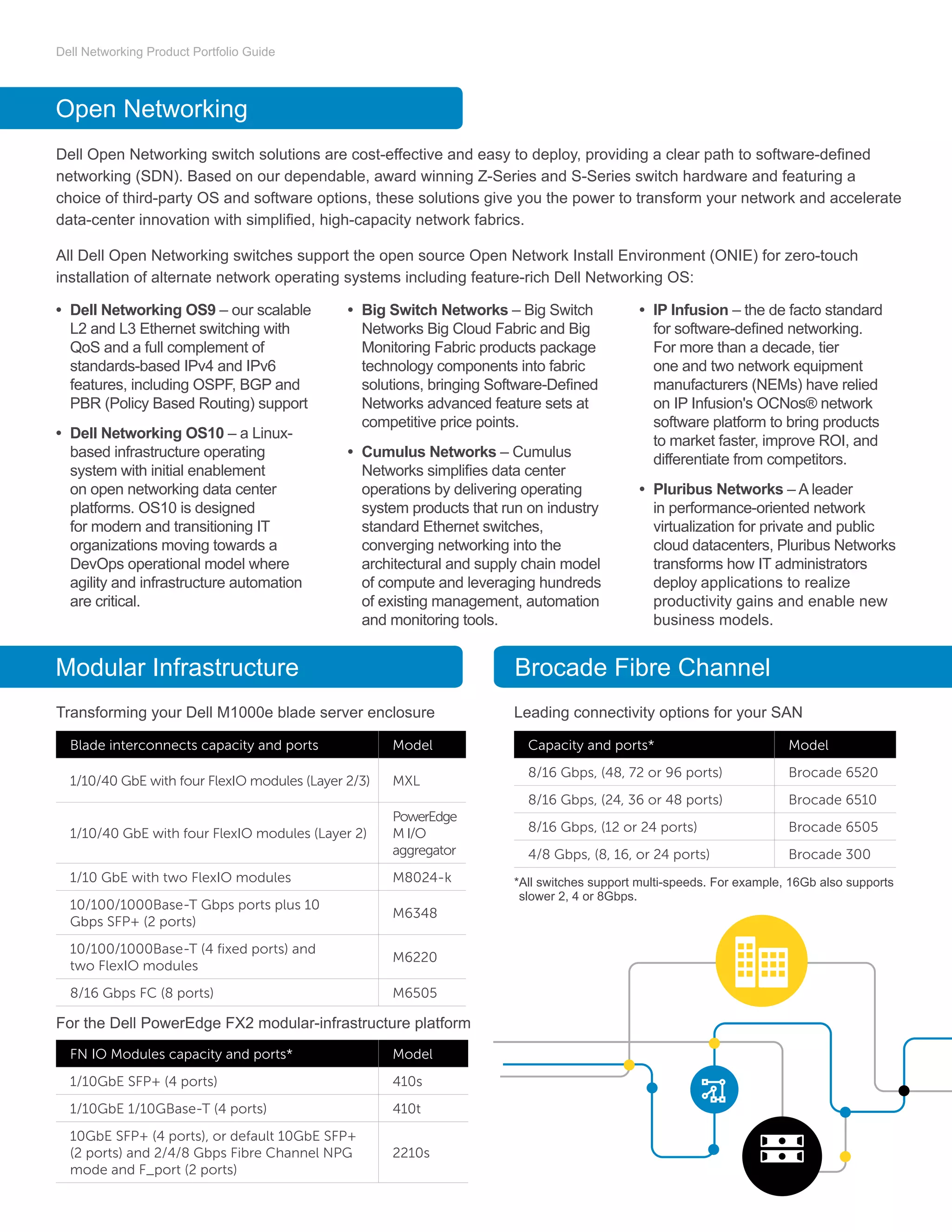 Dell Networking Product Portfolio Guide
Dell Open Networking switch solutions are cost-effective and easy to deploy, providing a clear path to software-defined
networking (SDN). Based on our dependable, award winning Z-Series and S-Series switch hardware and featuring a
choice of third-party OS and software options, these solutions give you the power to transform your network and accelerate
data-center innovation with simplified, high-capacity network fabrics.
All Dell Open Networking switches support the open source Open Network Install Environment (ONIE) for zero-touch
installation of alternate network operating systems including feature-rich Dell Networking OS:
•	 Dell Networking OS9 – our scalable
L2 and L3 Ethernet switching with
QoS and a full complement of
standards-based IPv4 and IPv6
features, including OSPF, BGP and
PBR (Policy Based Routing) support
•	 Dell Networking OS10 – a Linux-
based infrastructure operating
system with initial enablement
on open networking data center
platforms. OS10 is designed
for modern and transitioning IT
organizations moving towards a
DevOps operational model where
agility and infrastructure automation
are critical.
•	 Big Switch Networks – Big Switch
Networks Big Cloud Fabric and Big
Monitoring Fabric products package
technology components into fabric
solutions, bringing Software-Defined
Networks advanced feature sets at
competitive price points.
•	 Cumulus Networks – Cumulus
Networks simplifies data center
operations by delivering operating
system products that run on industry
standard Ethernet switches,
converging networking into the
architectural and supply chain model
of compute and leveraging hundreds
of existing management, automation
and monitoring tools.
•	 IP Infusion – the de facto standard
for software-defined networking.
For more than a decade, tier
one and two network equipment
manufacturers (NEMs) have relied
on IP Infusion's OCNos® network
software platform to bring products
to market faster, improve ROI, and
differentiate from competitors.
•	 Pluribus Networks – A leader
in performance-oriented network
virtualization for private and public
cloud datacenters, Pluribus Networks
transforms how IT administrators
deploy applications to realize
productivity gains and enable new
business models.
Open Networking
Modular Infrastructure Brocade Fibre Channel
Blade interconnects capacity and ports Model
1/10/40 GbE with four FlexIO modules (Layer 2/3) MXL
1/10/40 GbE with four FlexIO modules (Layer 2)
PowerEdge
M I/O
aggregator
1/10 GbE with two FlexIO modules M8024-k
10/100/1000Base-T Gbps ports plus 10
Gbps SFP+ (2 ports)
M6348
10/100/1000Base-T (4 fixed ports) and
two FlexIO modules
M6220
8/16 Gbps FC (8 ports) M6505
Capacity and ports* Model
8/16 Gbps, (48, 72 or 96 ports) Brocade 6520
8/16 Gbps, (24, 36 or 48 ports) Brocade 6510
8/16 Gbps, (12 or 24 ports) Brocade 6505
4/8 Gbps, (8, 16, or 24 ports) Brocade 300
FN IO Modules capacity and ports* Model
1/10GbE SFP+ (4 ports) 410s
1/10GbE 1/10GBase-T (4 ports) 410t
10GbE SFP+ (4 ports), or default 10GbE SFP+
(2 ports) and 2/4/8 Gbps Fibre Channel NPG
mode and F_port (2 ports)
2210s
Transforming your Dell M1000e blade server enclosure Leading connectivity options for your SAN
For the Dell PowerEdge FX2 modular-infrastructure platform
*All switches support multi-speeds. For example, 16Gb also supports
slower 2, 4 or 8Gbps.
 