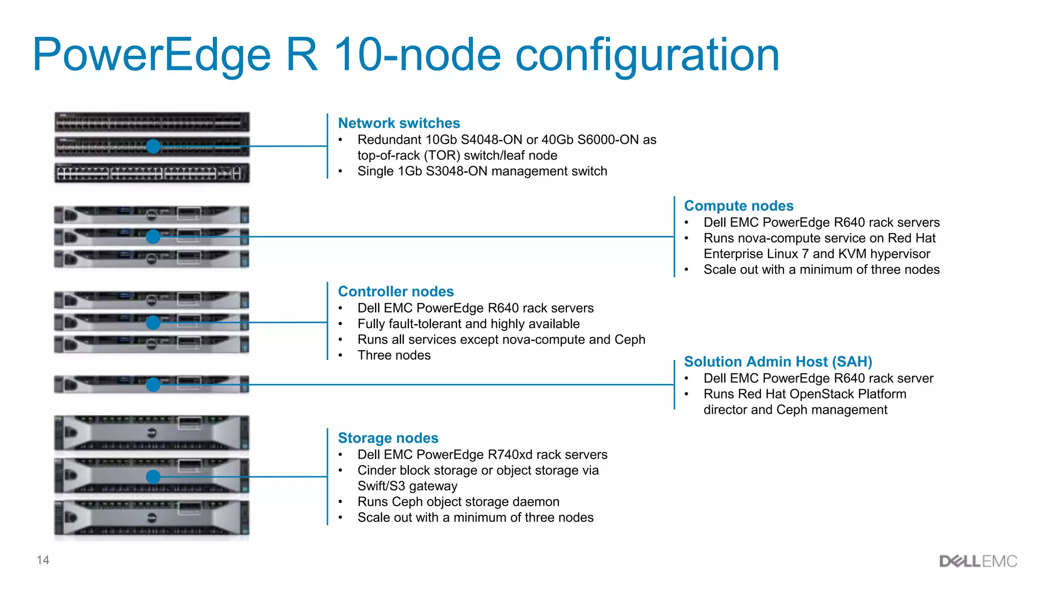 14
PowerEdge R 10-node configuration
Network switches
• Redundant 10Gb S4048-ON or 40Gb S6000-ON as
top-of-rack (TOR) switch/leaf node
• Single 1Gb S3048-ON management switch
Compute nodes
• Dell EMC PowerEdge R640 rack servers
• Runs nova-compute service on Red Hat
Enterprise Linux 7 and KVM hypervisor
• Scale out with a minimum of three nodes
Controller nodes
• Dell EMC PowerEdge R640 rack servers
• Fully fault-tolerant and highly available
• Runs all services except nova-compute and Ceph
• Three nodes
Solution Admin Host (SAH)
• Dell EMC PowerEdge R640 rack server
• Runs Red Hat OpenStack Platform
director and Ceph management
Storage nodes
• Dell EMC PowerEdge R740xd rack servers
• Cinder block storage or object storage via
Swift/S3 gateway
• Runs Ceph object storage daemon
• Scale out with a minimum of three nodes
 