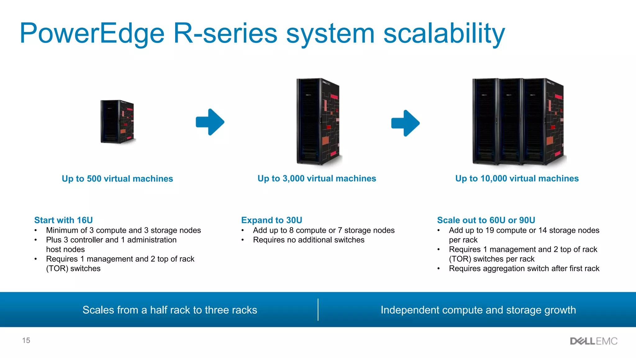 15
PowerEdge R-series system scalability
Expand to 30U
• Add up to 8 compute or 7 storage nodes
• Requires no additional switches
Start with 16U
• Minimum of 3 compute and 3 storage nodes
• Plus 3 controller and 1 administration
host nodes
• Requires 1 management and 2 top of rack
(TOR) switches
Scale out to 60U or 90U
• Add up to 19 compute or 14 storage nodes
per rack
• Requires 1 management and 2 top of rack
(TOR) switches per rack
• Requires aggregation switch after first rack
Scales from a half rack to three racks Independent compute and storage growth
Up to 500 virtual machines Up to 3,000 virtual machines Up to 10,000 virtual machines
 