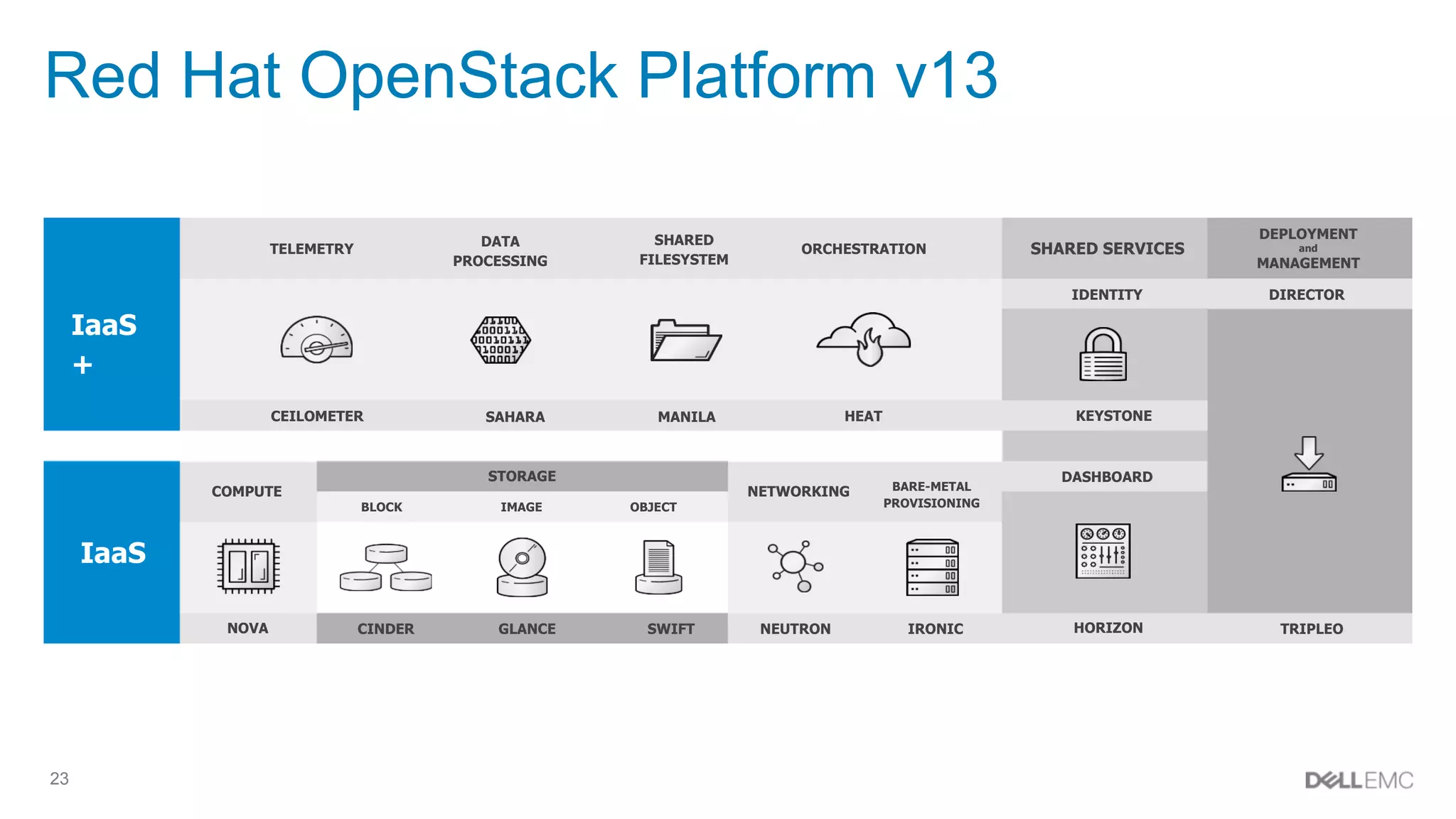 23
Red Hat OpenStack Platform v13
IaaS
+
IaaS
TELEMETRY ORCHESTRATION
CEILOMETER SAHARA HEAT
DATA
PROCESSING
COMPUTE
NOVA
NETWORKING
NEUTRON IRONICCINDER GLANCE SWIFT
STORAGE
BLOCK IMAGE OBJECT
BARE-METAL
PROVISIONING
HORIZON TRIPLEO
DASHBOARD
SHARED SERVICES
IDENTITY
KEYSTONE
DIRECTOR
DEPLOYMENT
and
MANAGEMENT
MANILA
SHARED
FILESYSTEM
 