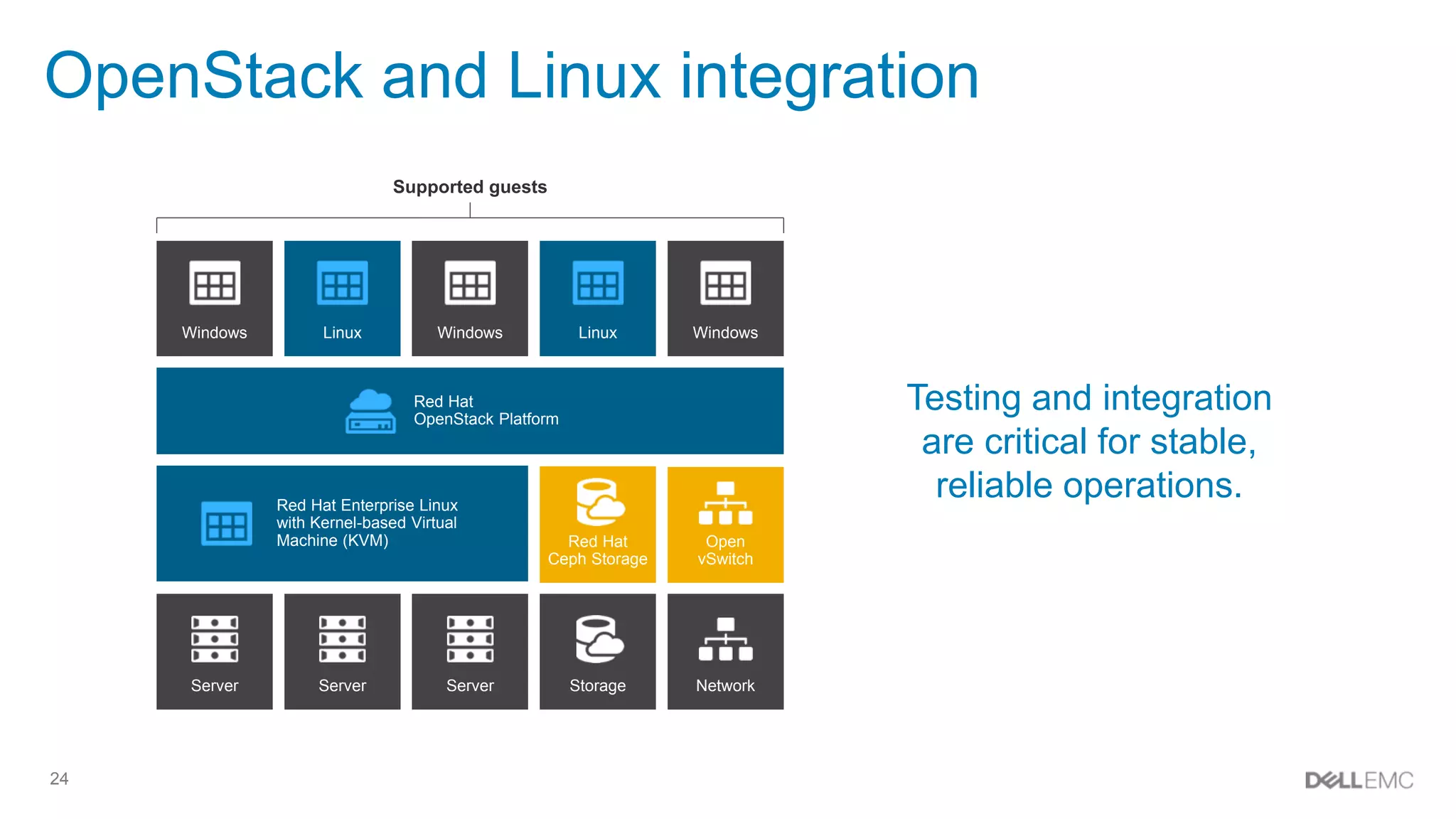 24
OpenStack and Linux integration
Red Hat
OpenStack Platform
Red Hat Enterprise Linux
with Kernel-based Virtual
Machine (KVM) Red Hat
Ceph Storage
Open
vSwitch
Windows Linux Windows WindowsLinux
Server Storage NetworkServer Server
Supported guests
Testing and integration
are critical for stable,
reliable operations.
 