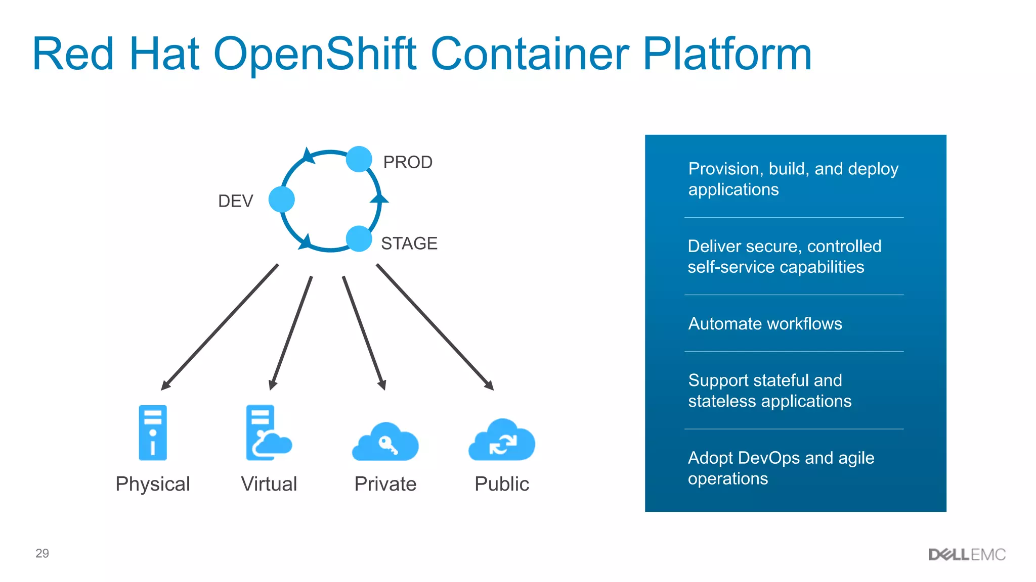 29
Red Hat OpenShift Container Platform
PROD
STAGE
DEV
Physical Virtual Private Public
Provision, build, and deploy
applications
Deliver secure, controlled
self-service capabilities
Automate workflows
Adopt DevOps and agile
operations
Support stateful and
stateless applications
 