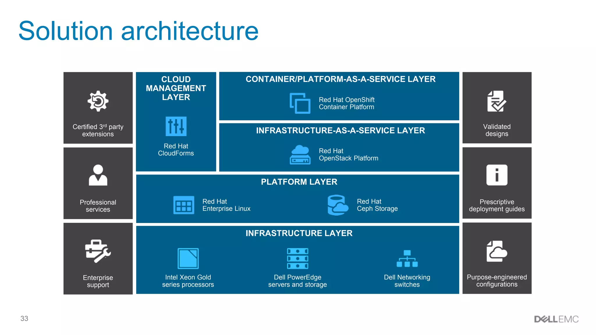 33
Solution architecture
Certified 3rd party
extensions
Professional
services
Enterprise
support
Validated
designs
Prescriptive
deployment guides
Purpose-engineered
configurations
CLOUD
MANAGEMENT
LAYER
INFRASTRUCTURE LAYER
Dell PowerEdge
servers and storage
Dell Networking
switches
Intel Xeon Gold
series processors
INFRASTRUCTURE-AS-A-SERVICE LAYER
Red Hat
CloudForms
CONTAINER/PLATFORM-AS-A-SERVICE LAYER
Red Hat OpenShift
Container Platform
PLATFORM LAYER
Red Hat
Enterprise Linux
Red Hat
Ceph Storage
Red Hat
OpenStack Platform
 