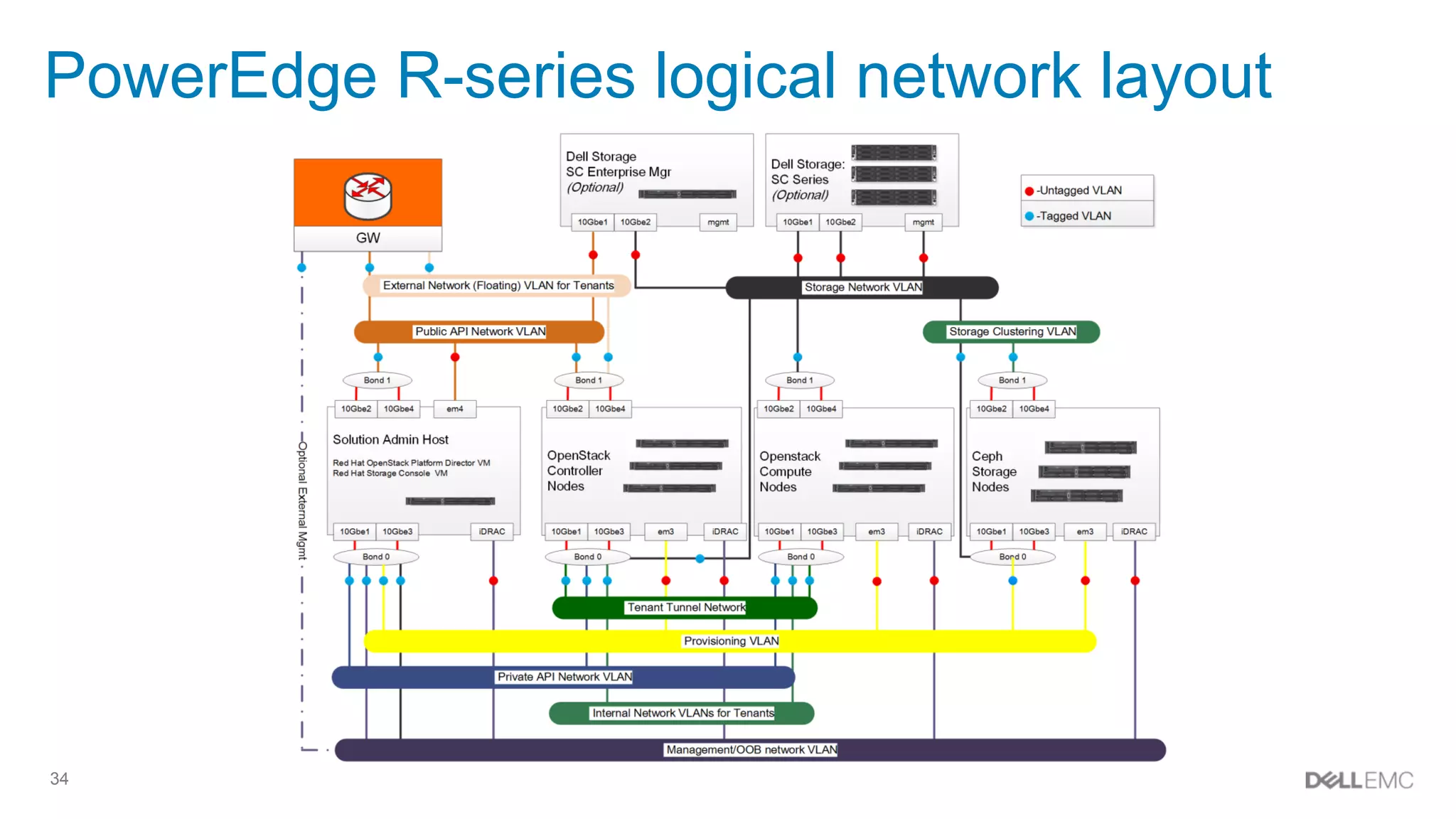 34
PowerEdge R-series logical network layout
 