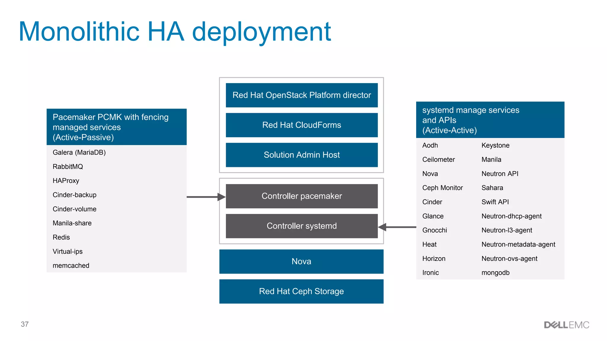 37
Monolithic HA deployment
Pacemaker PCMK with fencing
managed services
(Active-Passive)
Galera (MariaDB)
RabbitMQ
HAProxy
Cinder-backup
Cinder-volume
Manila-share
Redis
Virtual-ips
memcached
systemd manage services
and APIs
(Active-Active)
Aodh Keystone
Ceilometer Manila
Nova Neutron API
Ceph Monitor Sahara
Cinder Swift API
Glance Neutron-dhcp-agent
Gnocchi Neutron-l3-agent
Heat Neutron-metadata-agent
Horizon Neutron-ovs-agent
Ironic mongodb
Red Hat OpenStack Platform director
Red Hat CloudForms
Solution Admin Host
Controller pacemaker
Controller systemd
Nova
Red Hat Ceph Storage
 