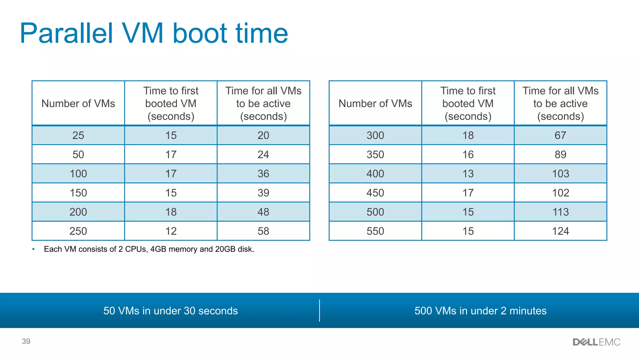 39
Parallel VM boot time
50 VMs in under 30 seconds 500 VMs in under 2 minutes
Number of VMs
Time to first
booted VM
(seconds)
Time for all VMs
to be active
(seconds)
25 15 20
50 17 24
100 17 36
150 15 39
200 18 48
250 12 58
Number of VMs
Time to first
booted VM
(seconds)
Time for all VMs
to be active
(seconds)
300 18 67
350 16 89
400 13 103
450 17 102
500 15 113
550 15 124
• Each VM consists of 2 CPUs, 4GB memory and 20GB disk.
 