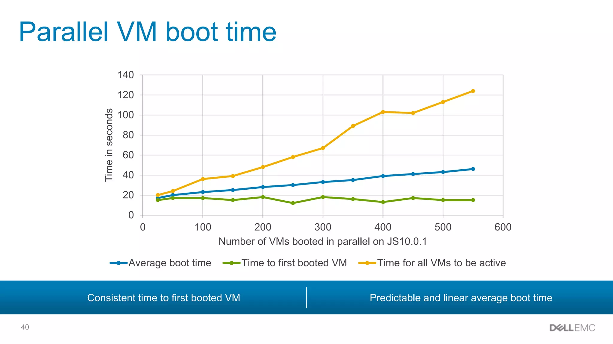 40
Parallel VM boot time
0
20
40
60
80
100
120
140
0 100 200 300 400 500 600
Timeinseconds
Number of VMs booted in parallel on JS10.0.1
Average boot time Time to first booted VM Time for all VMs to be active
Consistent time to first booted VM Predictable and linear average boot time
 