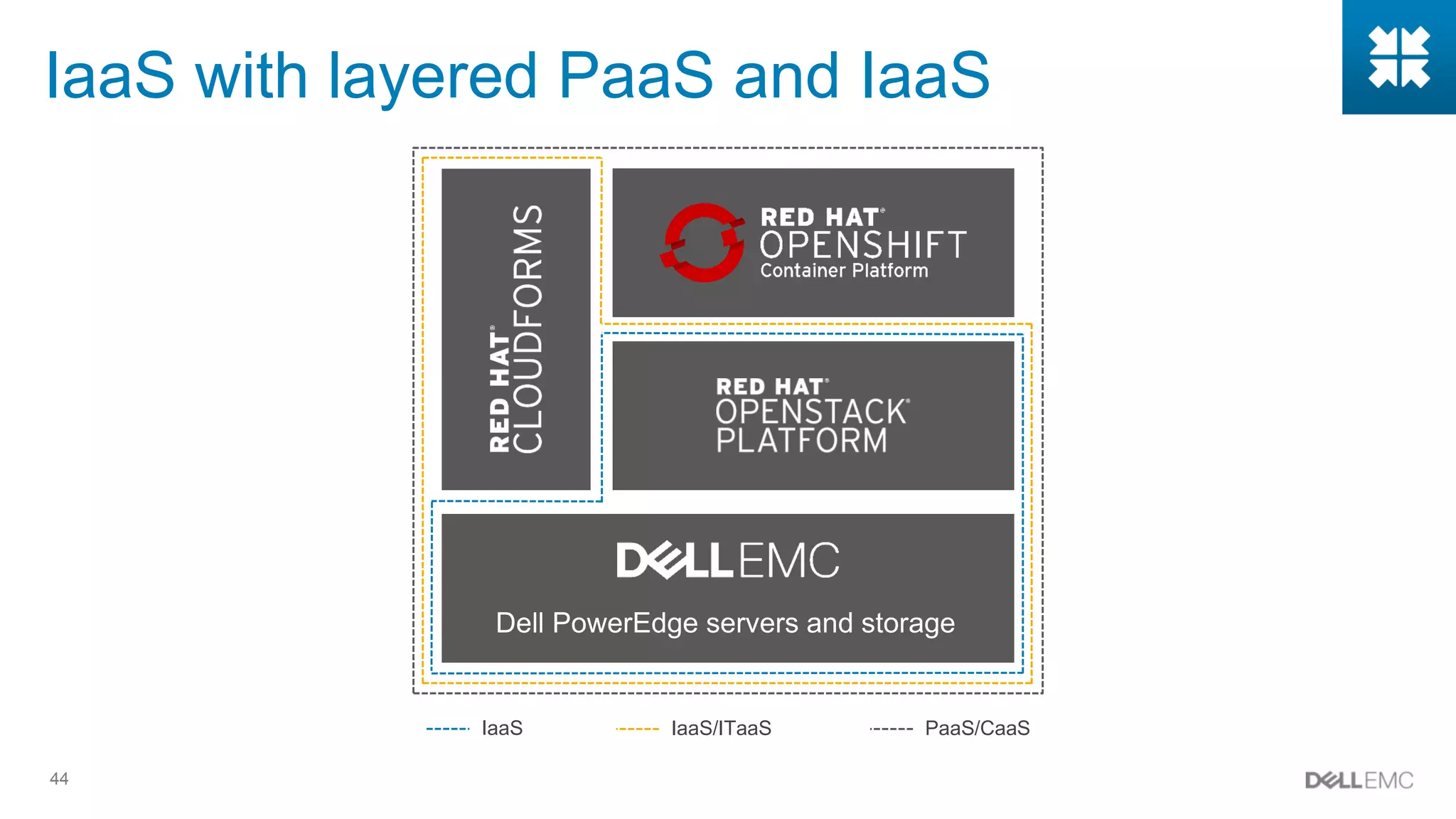 44
IaaS with layered PaaS and IaaS
Dell PowerEdge servers and storage
IaaS IaaS/ITaaS PaaS/CaaS
 