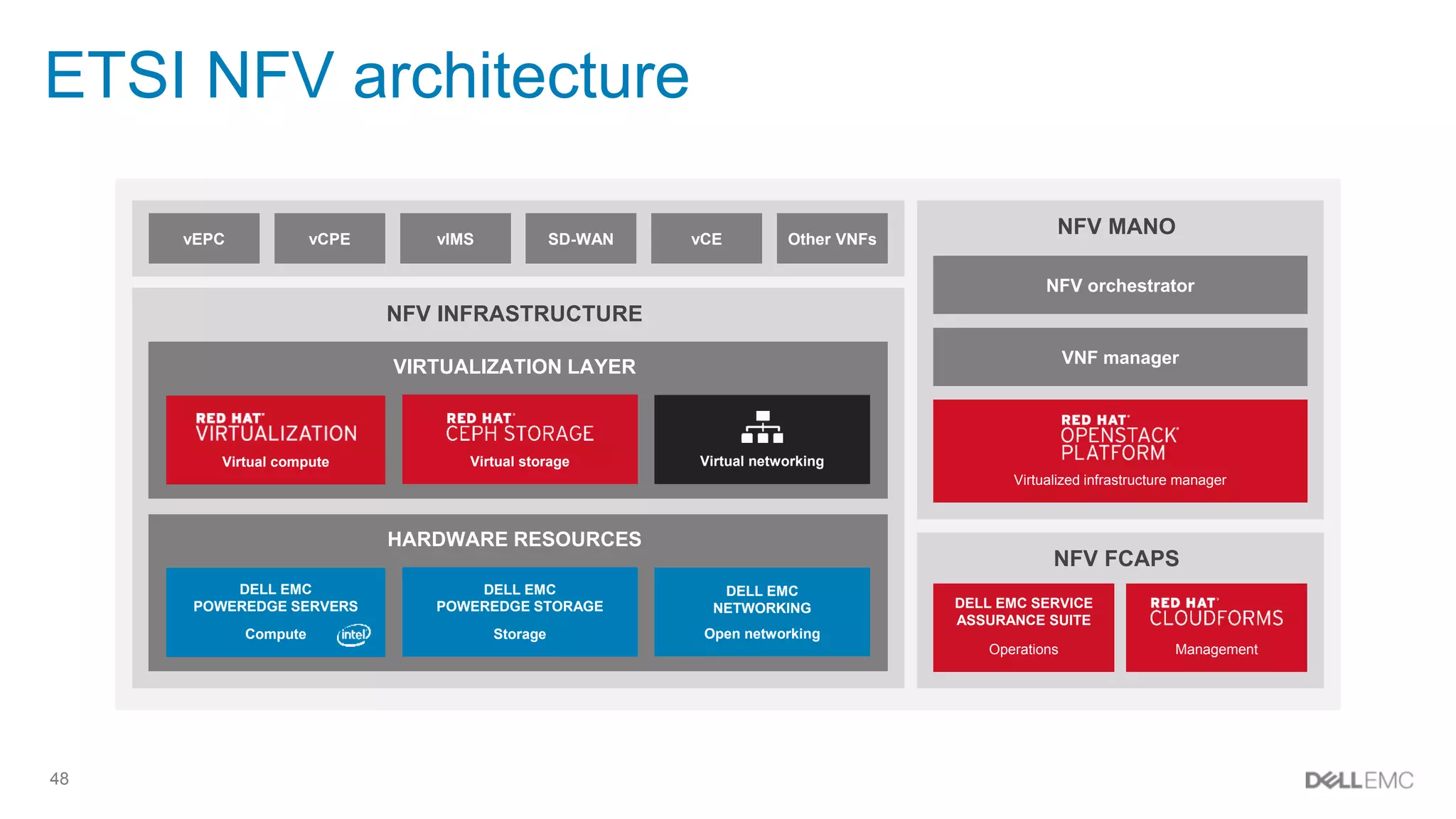 48
ETSI NFV architecture
NFV MANO
Virtualized infrastructure manager
VNF manager
NFV orchestrator
vEPC vCPE vIMS SD-WAN vCE Other VNFs
NFV INFRASTRUCTURE
VIRTUALIZATION LAYER
Virtual compute Virtual networkingVirtual storage
HARDWARE RESOURCES
Compute Open networkingStorage
DELL EMC
POWEREDGE SERVERS
DELL EMC
POWEREDGE STORAGE
DELL EMC
NETWORKING
NFV FCAPS
Operations Management
DELL EMC SERVICE
ASSURANCE SUITE
 