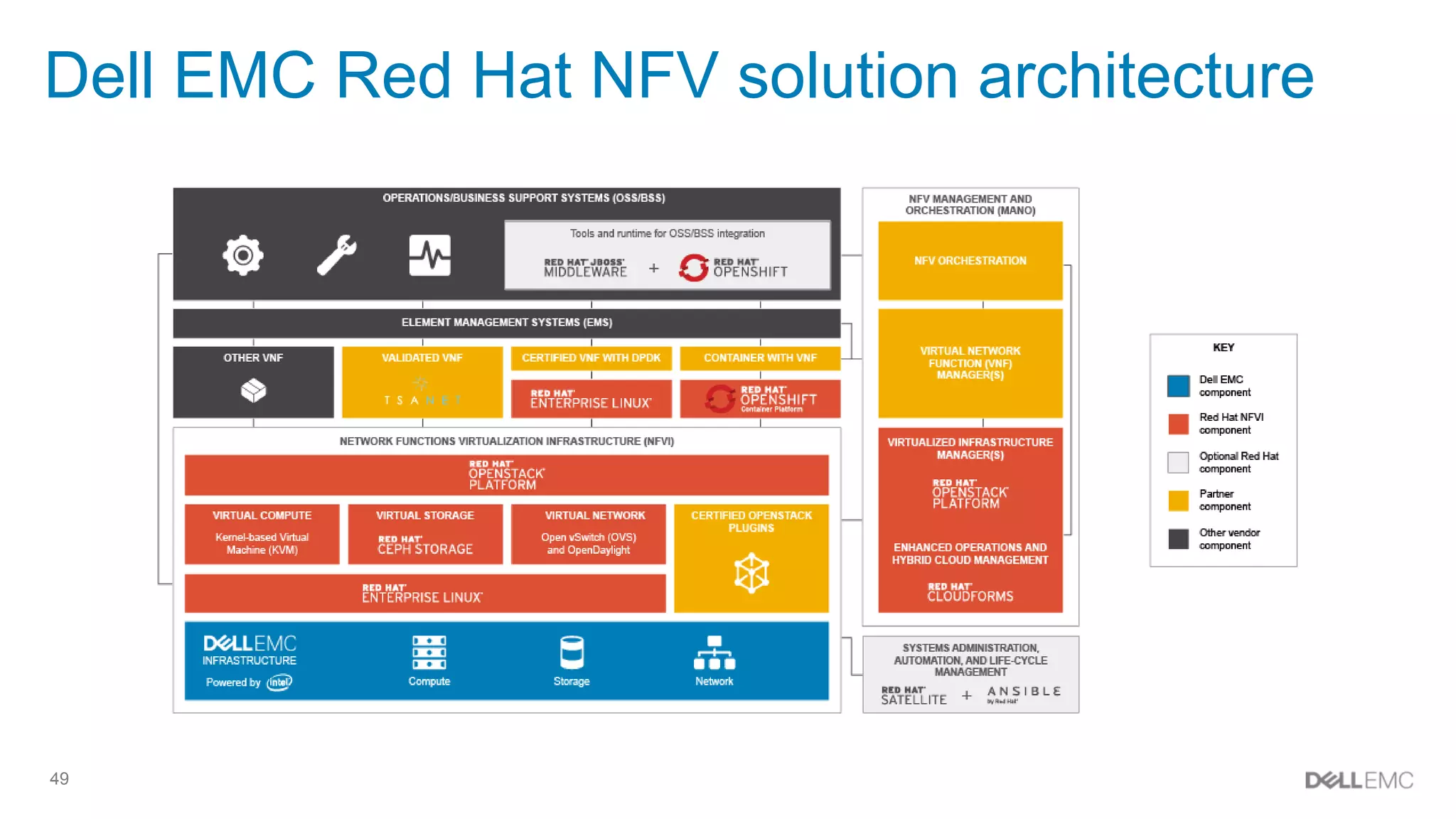 49
Dell EMC Red Hat NFV solution architecture
 