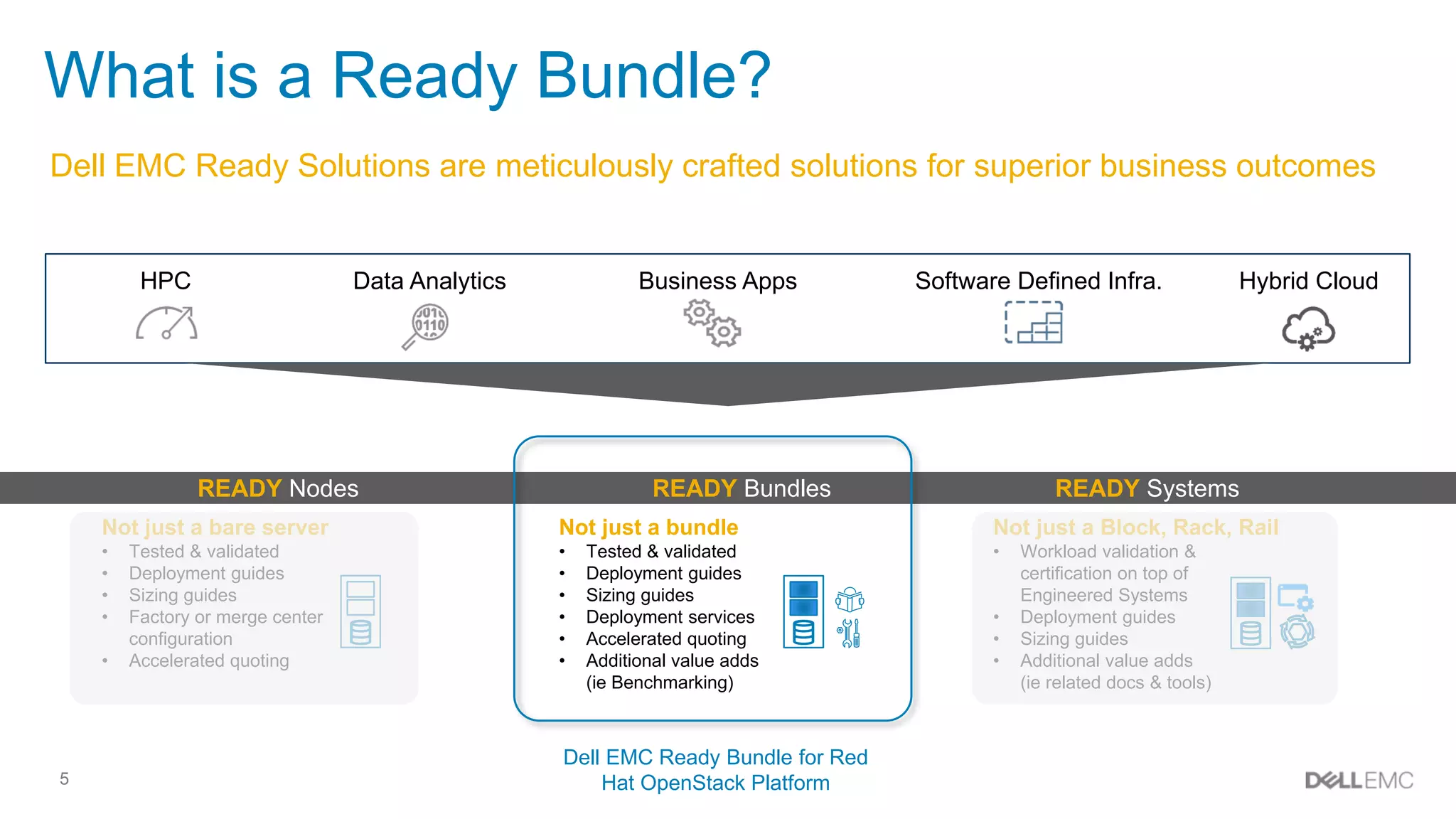 5
What is a Ready Bundle?
Business AppsHPC Data Analytics Software Defined Infra. Hybrid Cloud
KEY PRIORITIES
READY Nodes
Not just a bare server
• Tested & validated
• Deployment guides
• Sizing guides
• Factory or merge center
configuration
• Accelerated quoting
READY Bundles
Not just a bundle
• Tested & validated
• Deployment guides
• Sizing guides
• Deployment services
• Accelerated quoting
• Additional value adds
(ie Benchmarking)
✓
READY Systems
Not just a Block, Rack, Rail
• Workload validation &
certification on top of
Engineered Systems
• Deployment guides
• Sizing guides
• Additional value adds
(ie related docs & tools)
✓
Dell EMC Ready Bundle for Red
Hat OpenStack Platform
Dell EMC Ready Solutions are meticulously crafted solutions for superior business outcomes
 