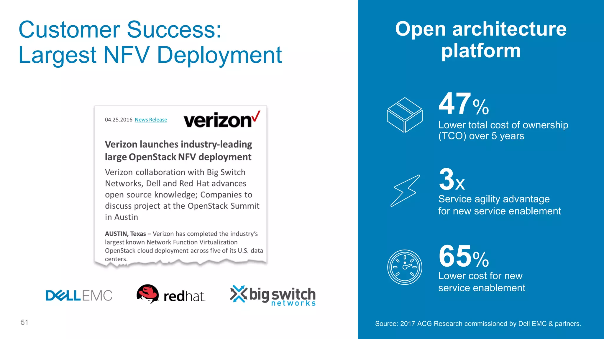 51
47%
Lower total cost of ownership
(TCO) over 5 years
3x
Service agility advantage
for new service enablement
65%
Lower cost for new
service enablement
Customer Success:
Largest NFV Deployment
Source: 2017 ACG Research commissioned by Dell EMC & partners.
Open architecture
platform
 