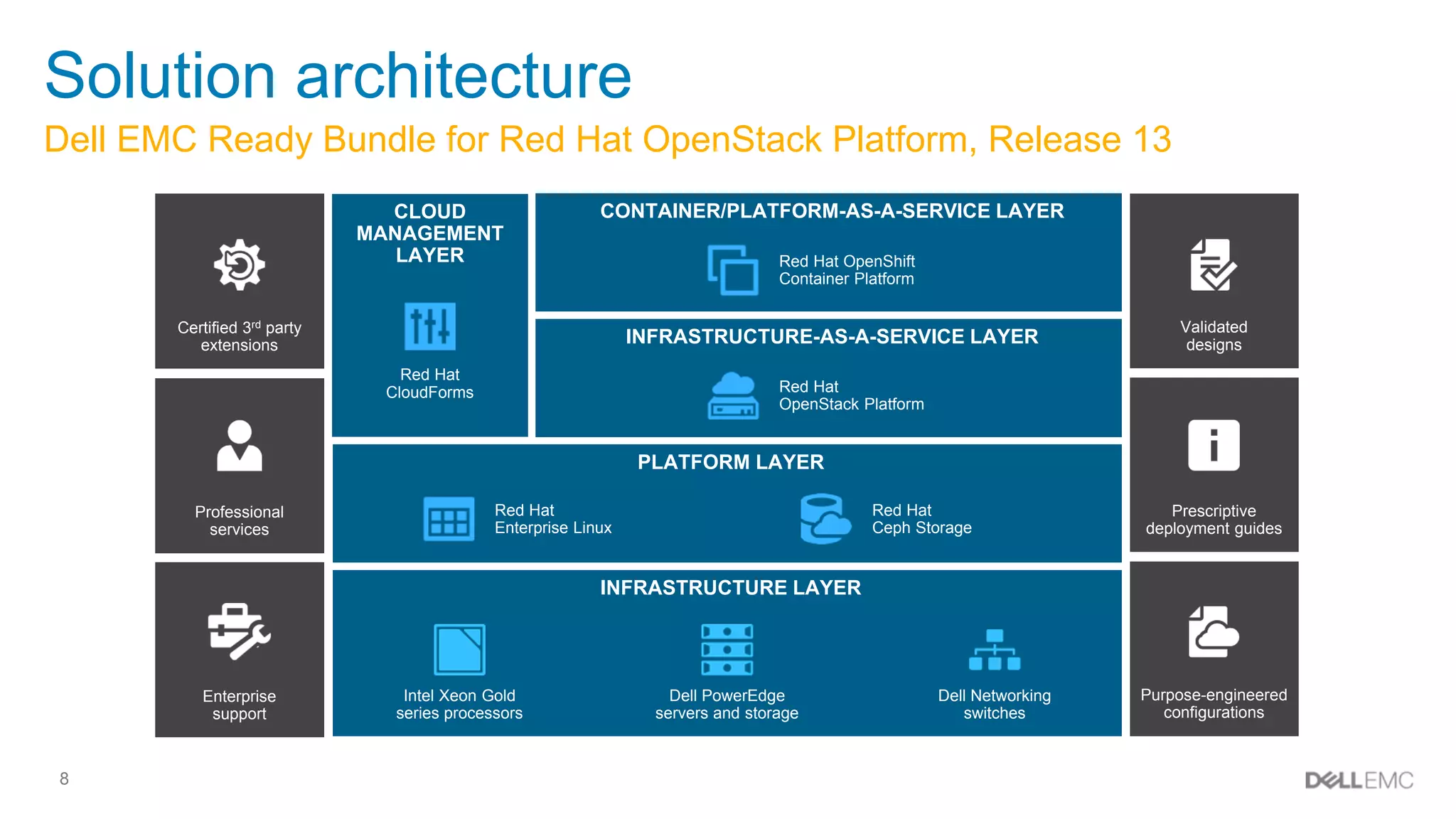 8
Solution architecture
Certified 3rd party
extensions
Professional
services
Enterprise
support
Validated
designs
Prescriptive
deployment guides
Purpose-engineered
configurations
CLOUD
MANAGEMENT
LAYER
INFRASTRUCTURE LAYER
Dell PowerEdge
servers and storage
Dell Networking
switches
Intel Xeon Gold
series processors
INFRASTRUCTURE-AS-A-SERVICE LAYER
Red Hat
CloudForms
CONTAINER/PLATFORM-AS-A-SERVICE LAYER
Red Hat OpenShift
Container Platform
PLATFORM LAYER
Red Hat
Enterprise Linux
Red Hat
Ceph Storage
Red Hat
OpenStack Platform
Dell EMC Ready Bundle for Red Hat OpenStack Platform, Release 13
 