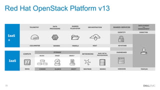 23
Red Hat OpenStack Platform v13
IaaS
+
IaaS
TELEMETRY ORCHESTRATION
CEILOMETER SAHARA HEAT
DATA
PROCESSING
COMPUTE
NOVA
NETWORKING
NEUTRON IRONICCINDER GLANCE SWIFT
STORAGE
BLOCK IMAGE OBJECT
BARE-METAL
PROVISIONING
HORIZON TRIPLEO
DASHBOARD
SHARED SERVICES
IDENTITY
KEYSTONE
DIRECTOR
DEPLOYMENT
and
MANAGEMENT
MANILA
SHARED
FILESYSTEM
 