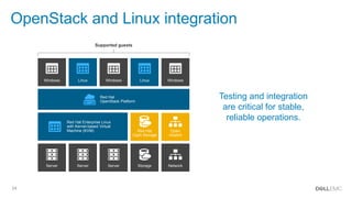 24
OpenStack and Linux integration
Red Hat
OpenStack Platform
Red Hat Enterprise Linux
with Kernel-based Virtual
Machine (KVM) Red Hat
Ceph Storage
Open
vSwitch
Windows Linux Windows WindowsLinux
Server Storage NetworkServer Server
Supported guests
Testing and integration
are critical for stable,
reliable operations.
 