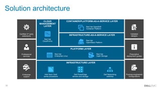 33
Solution architecture
Certified 3rd party
extensions
Professional
services
Enterprise
support
Validated
designs
Prescriptive
deployment guides
Purpose-engineered
configurations
CLOUD
MANAGEMENT
LAYER
INFRASTRUCTURE LAYER
Dell PowerEdge
servers and storage
Dell Networking
switches
Intel Xeon Gold
series processors
INFRASTRUCTURE-AS-A-SERVICE LAYER
Red Hat
CloudForms
CONTAINER/PLATFORM-AS-A-SERVICE LAYER
Red Hat OpenShift
Container Platform
PLATFORM LAYER
Red Hat
Enterprise Linux
Red Hat
Ceph Storage
Red Hat
OpenStack Platform
 