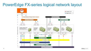 35
PowerEdge FX-series logical network layout
 