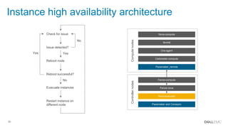 36
Instance high availability architecture
Controllernodes
Pacemaker_remote
Computenodes
Nova-compute
libvirtd
Ovs-agent
Ceilometer-compute
Fence-compute
Fence-nova
Nova-evacuate
Pacemaker and Corosync
Check for issue
Yes
Issue detected?
Reboot node
Reboot successful?
Evacuate instances
Restart instance on
different node
No
Yes
No
 