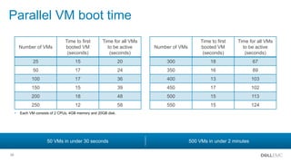 39
Parallel VM boot time
50 VMs in under 30 seconds 500 VMs in under 2 minutes
Number of VMs
Time to first
booted VM
(seconds)
Time for all VMs
to be active
(seconds)
25 15 20
50 17 24
100 17 36
150 15 39
200 18 48
250 12 58
Number of VMs
Time to first
booted VM
(seconds)
Time for all VMs
to be active
(seconds)
300 18 67
350 16 89
400 13 103
450 17 102
500 15 113
550 15 124
• Each VM consists of 2 CPUs, 4GB memory and 20GB disk.
 