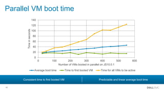 40
Parallel VM boot time
0
20
40
60
80
100
120
140
0 100 200 300 400 500 600
Timeinseconds
Number of VMs booted in parallel on JS10.0.1
Average boot time Time to first booted VM Time for all VMs to be active
Consistent time to first booted VM Predictable and linear average boot time
 