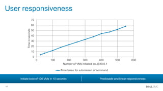 41
User responsiveness
0
10
20
30
40
50
60
70
0 100 200 300 400 500 600
Timeinseconds
Number of VMs initiated on JS10.0.1
Time taken for submission of command
Initiate boot of 100 VMs in 10 seconds Predictable and linear responsiveness
 