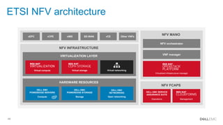 48
ETSI NFV architecture
NFV MANO
Virtualized infrastructure manager
VNF manager
NFV orchestrator
vEPC vCPE vIMS SD-WAN vCE Other VNFs
NFV INFRASTRUCTURE
VIRTUALIZATION LAYER
Virtual compute Virtual networkingVirtual storage
HARDWARE RESOURCES
Compute Open networkingStorage
DELL EMC
POWEREDGE SERVERS
DELL EMC
POWEREDGE STORAGE
DELL EMC
NETWORKING
NFV FCAPS
Operations Management
DELL EMC SERVICE
ASSURANCE SUITE
 