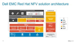 49
Dell EMC Red Hat NFV solution architecture
 