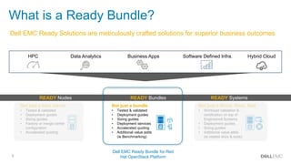 5
What is a Ready Bundle?
Business AppsHPC Data Analytics Software Defined Infra. Hybrid Cloud
KEY PRIORITIES
READY Nodes
Not just a bare server
• Tested & validated
• Deployment guides
• Sizing guides
• Factory or merge center
configuration
• Accelerated quoting
READY Bundles
Not just a bundle
• Tested & validated
• Deployment guides
• Sizing guides
• Deployment services
• Accelerated quoting
• Additional value adds
(ie Benchmarking)
✓
READY Systems
Not just a Block, Rack, Rail
• Workload validation &
certification on top of
Engineered Systems
• Deployment guides
• Sizing guides
• Additional value adds
(ie related docs & tools)
✓
Dell EMC Ready Bundle for Red
Hat OpenStack Platform
Dell EMC Ready Solutions are meticulously crafted solutions for superior business outcomes
 