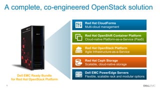 6
A complete, co-engineered OpenStack solution
Red Hat CloudForms
Multi-cloud management
Red Hat OpenShift Container Platform
Cloud-native Platform-as-a-Service (PaaS)
Red Hat OpenStack Platform
Agile Infrastructure-as-a-Service
Red Hat Ceph Storage
Scalable, cloud-native storage
Dell EMC Ready Bundle
for Red Hat OpenStack Platform
Dell EMC PowerEdge Servers
Flexible, scalable rack and modular options
 