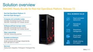 7
Solution overview
Compute and controller nodes
Dell EMC PowerEdge R-series 14G servers
Dell EMC PowerEdge FX2 modular servers
Open networking
Dell EMC Networking switches
Red Hat OpenStack Platform 13
Red Hat Ceph Storage 3
Software-defined storage nodes
Dell EMC PowerEdge R-series servers
Dell EMC PowerEdge FX2 modular servers
Scalable architecture
10 node starter bundle
Scale compute and storage independently,
from half rack to 3 racks
Services
Deployment, Integration, ProSupport, ProSupport Plus
REAL BUSINESS VALUE
Rapid automated
deployment
Operational
reliability
Streamlined
management
Simple ordering
and support
Cloud-native
PaaS/CaaS
Dell EMC Ready Bundle for Red Hat OpenStack Platform, Release 13
 
