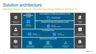8
Solution architecture
Certified 3rd party
extensions
Professional
services
Enterprise
support
Validated
designs
Prescriptive
deployment guides
Purpose-engineered
configurations
CLOUD
MANAGEMENT
LAYER
INFRASTRUCTURE LAYER
Dell PowerEdge
servers and storage
Dell Networking
switches
Intel Xeon Gold
series processors
INFRASTRUCTURE-AS-A-SERVICE LAYER
Red Hat
CloudForms
CONTAINER/PLATFORM-AS-A-SERVICE LAYER
Red Hat OpenShift
Container Platform
PLATFORM LAYER
Red Hat
Enterprise Linux
Red Hat
Ceph Storage
Red Hat
OpenStack Platform
Dell EMC Ready Bundle for Red Hat OpenStack Platform, Release 13
 