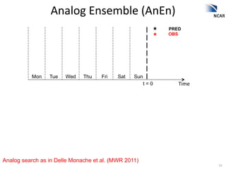 Analog	
  Ensemble	
  (AnEn)	
  
                                                             PRED
                       ...