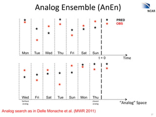 Analog	
  Ensemble	
  (AnEn)	
  
                                                                       PRED
             ...