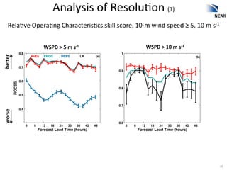 Analysis	
  of	
  Resolu2on	
  (1)	
  
     Rela2ve	
  Opera2ng	
  Characteris2cs	
  skill	
  score,	
  10-­‐m	
  wind	
  ...