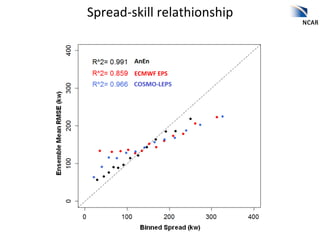 Spread-­‐skill	
  relathionship	
  



           ECMWF	
  EPS	
  
 