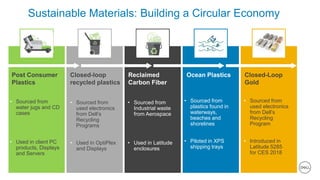 5 of 9
Sustainable Materials: Building a Circular Economy
Post Consumer
Plastics
Closed-loop
recycled plastics
Reclaimed
Carbon Fiber
Ocean Plastics Closed-Loop
Gold
• Sourced from
water jugs and CD
cases
• Used in client PC
products, Displays
and Servers
• Sourced from
used electronics
from Dell’s
Recycling
Programs
• Used in OptiPlex
and Displays
• Sourced from
Industrial waste
from Aerospace
• Used in Latitude
enclosures
• Sourced from
used electronics
from Dell’s
Recycling
Program
• Introduced in
Latitude 5285
for CES 2018
• Sourced from
plastics found in
waterways,
beaches and
shorelines
• Piloted in XPS
shipping trays
Insert
icon
here
Insert
icon
here
Insert
icon
here
Insert
icon
here
Insert
icon
here
 