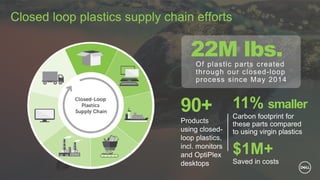Closed loop plastics supply chain efforts
90+
Products
using closed-
loop plastics,
incl. monitors
and OptiPlex
desktops
$1M+
Saved in costs
11% smaller
Carbon footprint for
these parts compared
to using virgin plastics
22M lbs.
Of plastic parts created
through our closed-loop
process since May 2014
 