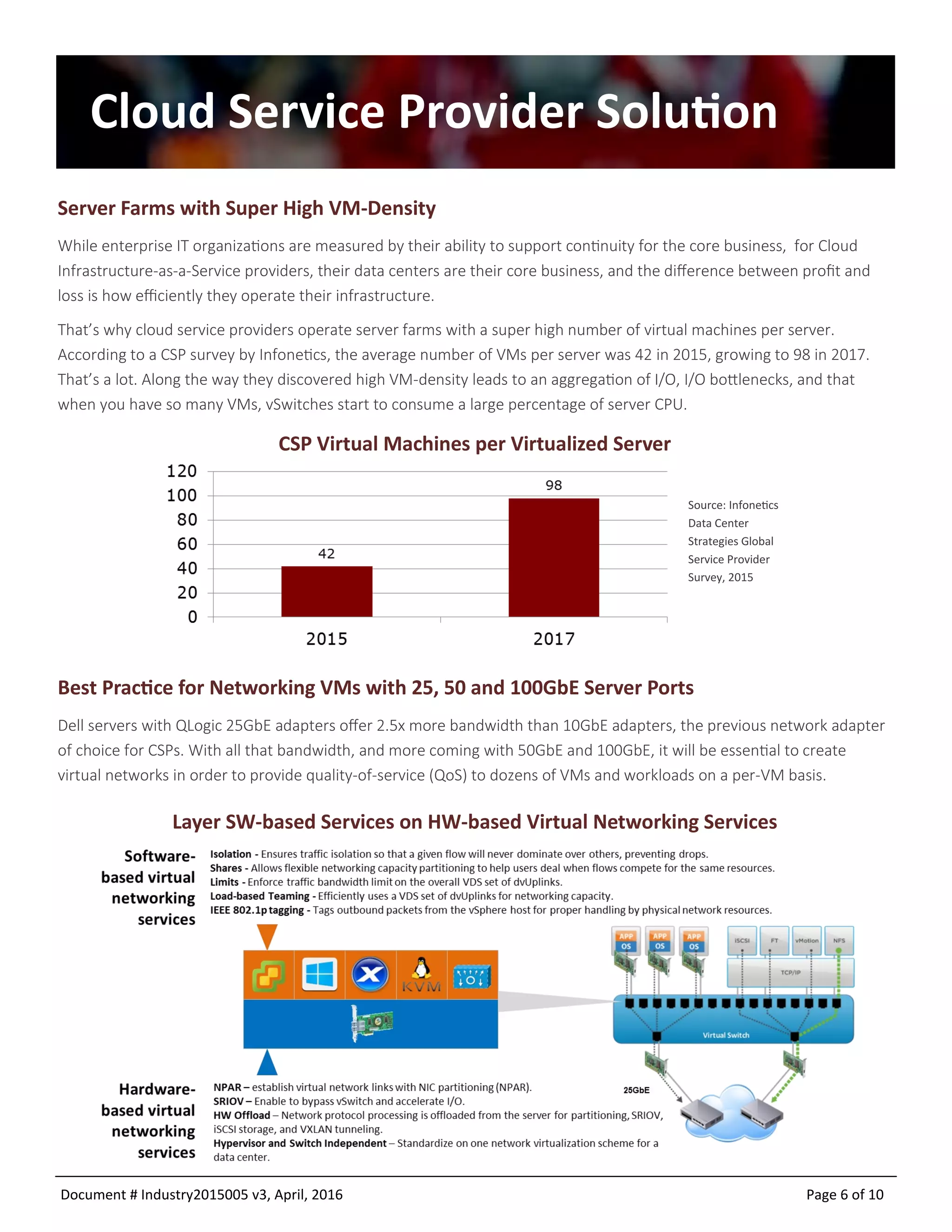 Document # Industry2015005 v9, April, 2016 Page 6 of 10
Cloud Service Provider Solution
Server Farms with Super High VM-Density
While enterprise IT organizations are measured by their ability to support continuity for the core business, for Cloud
Infrastructure-as-a-Service providers, their data centers are their core business, and the difference between profit and
loss is how efficiently they operate their infrastructure.
That’s why cloud service providers operate server farms with a super high number of virtual machines per server.
According to a CSP survey by Infonetics, the average number of VMs per server was 42 in 2015, growing to 98 in 2017.
That’s a lot. Along the way they discovered high VM-density leads to an aggregation of I/O, I/O bottlenecks, and that
when you have so many VMs, vSwitches start to consume a large percentage of server CPU.
Best Practice for Networking VMs with 25, 50 and 100GbE Server Ports
Dell servers with QLogic 25GbE adapters offer 2.5x more bandwidth than 10GbE adapters, the previous network adapter
of choice for CSPs. With all that bandwidth, and more coming with 50GbE and 100GbE, it will be essential to create
virtual networks in order to provide quality-of-service (QoS) to dozens of VMs and workloads on a per-VM basis.
Source: Infonetics
Data Center
Strategies Global
Service Provider
Survey, 2015
CSP Virtual Machines per Virtualized Server
Layer SW-based Services on HW-based Virtual Networking Services
 