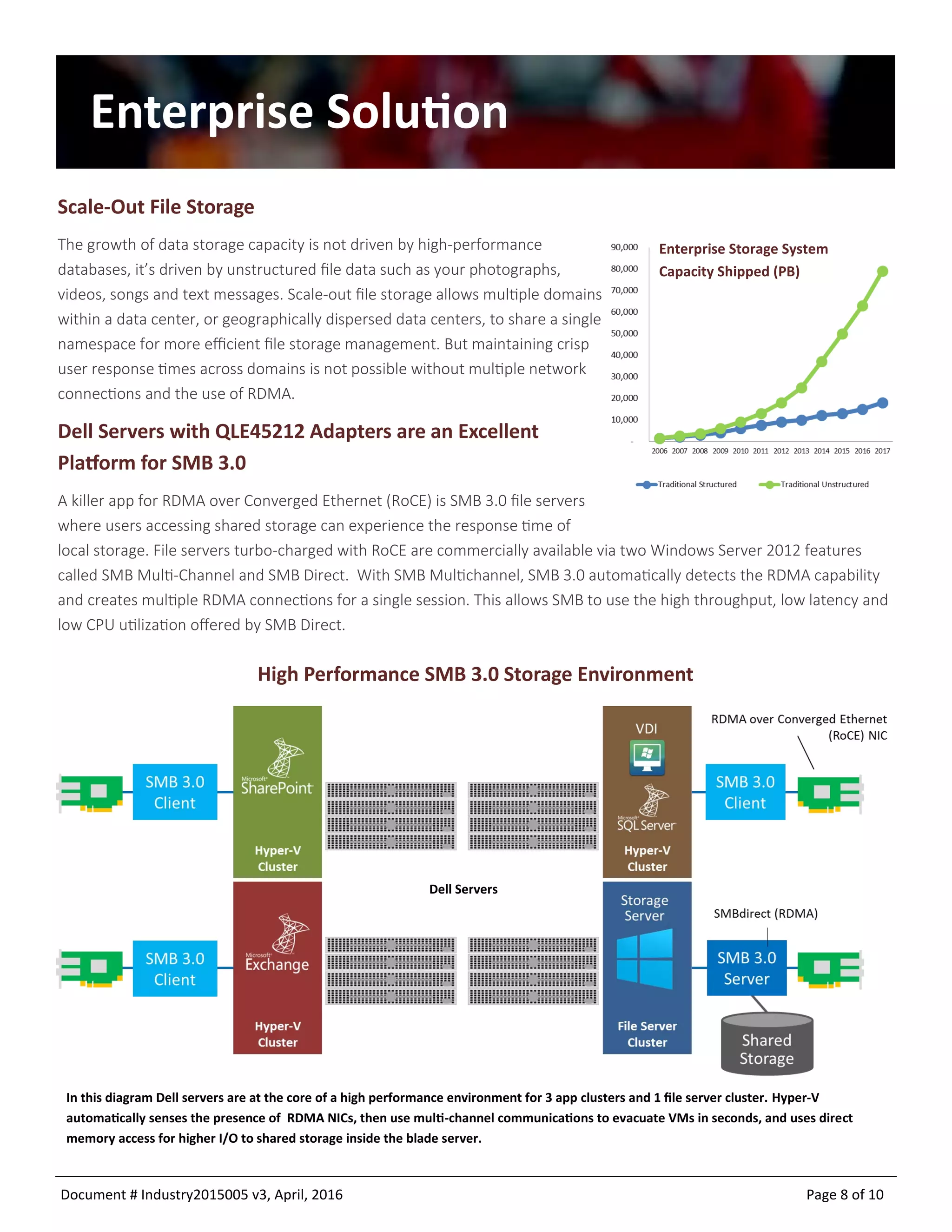 Document # Industry2015005 v9, April, 2016 Page 8 of 10
Enterprise Solution
Scale-Out File Storage
The growth of data storage capacity is not driven by high-performance
databases, it’s driven by unstructured file data such as your photographs,
videos, songs and text messages. Scale-out file storage allows multiple domains
within a data center, or geographically dispersed data centers, to share a single
namespace for more efficient file storage management. But maintaining crisp
user response times across domains is not possible without multiple network
connections and the use of RDMA.
Dell Servers with QLE45212 Adapters are an Excellent
Platform for SMB 3.0
A killer app for RDMA over Converged Ethernet (RoCE) is SMB 3.0 file servers
where users accessing shared storage can experience the response time of
local storage. File servers turbo-charged with RoCE are commercially available via two Windows Server 2012 features
called SMB Multi-Channel and SMB Direct. With SMB Multichannel, SMB 3.0 automatically detects the RDMA capability
and creates multiple RDMA connections for a single session. This allows SMB to use the high throughput, low latency and
low CPU utilization offered by SMB Direct.
High Performance SMB 3.0 Storage Environment
Enterprise Storage System
Capacity Shipped (PB)
In this diagram Dell servers are at the core of a high performance environment for 3 app clusters and 1 file server cluster. Hyper-V
automatically senses the presence of RDMA NICs, then use multi-channel communications to evacuate VMs in seconds, and uses direct
memory access for higher I/O to shared storage inside the blade server.
Dell Servers
 