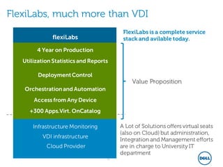 12
FlexiLabs, much more than VDI
Infrastructure Monitoring
VDI infrastructure
Cloud Provider
flexiLabs
FlexiLabs is a complete service
stack and avilable today.
A Lot of Solutions offers virtual seats
(also on Cloud) but administration,
Integration and Management efforts
are in charge to University IT
department
+300 Apps.Virt. OnCatalog
Access from Any Device
Orchestrationand Automation
DeploymentControl
Utilization Statistics and Reports
4 Year on Production
Value Proposition
 