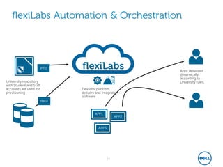 13
flexiLabs Automation & Orchestration
flexiLabs
APP1
APP2
APP3
data
info
University repository
with Student and Staff
accounts are used for
provisioning
Flexilabs platform,
delivery and integration
software
Apps delivered
dynamically
according to
University rules.
 