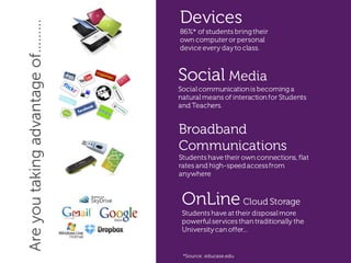 5
Social Media
Socialcommunicationis becominga
naturalmeans of interaction for Students
and Teachers.
Broadband
Communications
Students have their own connections, flat
rates and high-speedaccessfrom
anywhere
OnLine Cloud Storage
Students have at their disposalmore
powerfulservices than traditionally the
Universitycan offer...
Devices
86%* of students bringtheir
own computeror personal
device every dayto class.
Areyoutakingadvantageof………
*Source: educase.edu
 