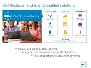 8
Only Dell does all of this!
Dell flexiLabs: end to end enabled solutions
Services
Consulting, Management, Maintenance
Networking
Storage
Servers
Cloud
Management
Security
Tablets
Thin/Zero clients
Personal
computers
Infrastructure Software End points
>> several use cases already running
>> 4 years of experience, thousands of students
>> 300 applications tested and ready to go
 