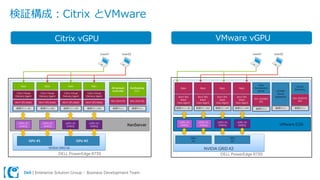 Dell | Enterprise Solution Group – Business Development Team
検証構成：Citrix とVMware
Citrix vGPU VMware vGPU
 