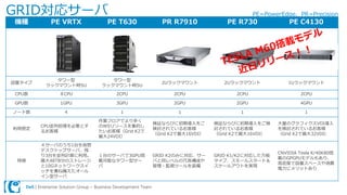 Dell | Enterprise Solution Group – Business Development Team
GRID対応サーバ
機種 PE VRTX PE T630 PR R7910 PE R730 PE C4130
設置タイプ
タワー型
ラックマウント時5U
タワー型
ラックマウント時5U
2Uラックマウント 2Uラックマウント 1Uラックマウント
CPU数 ８CPU 2CPU 2CPU 2CPU 2CPU
GPU数 1GPU 3GPU 2GPU 2GPU 4GPU
ノード数 4 1 1 1 1
利用想定
CPU並列処理を必要とす
るお客様
作業フロアでより多く
のWSリソースを集約し
たいお客様（Grid K2で
最大24VDI）
検証ならびに初期導入をご
検討されているお客様
（Grid K2で最大16VDI）
検証ならびに初期導入をご検
討されているお客様
（Grid K2で最大16VDI）
大量のグラフィクスVDI導入
を検討されているお客様
（Grid K2で最大32VDI）
特徴
４サーバのうち1台を仮想
デスクトップサーバ、残
り3台を並列計算に利用。
最大48TB分のストレージ
と10Gネットワークスイ
ッチを兼ね備えたオール
イン型サーバ
１台のサーバで3GPU搭
載可能なタワー型サー
バ
GRID K2のみに対応、サー
バと同レベルの冗長構成や
管理・監視ツールを装備
GRID K1/K2に対応した万能
タイプ、スモールスタート＆
スケールアウトを実現
CNVIDIA Tesla K/40K80搭
載のGPGPUモデルもあり、
高密度で設置スペースや消費
電力にメリットあり
PE=PowerEdge、PR=Precision
 