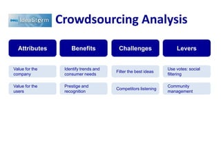 Crowdsourcing Analysis Benefits Challenges Levers Attributes Identify trends and consumer needs Filter the best ideas Use votes: social filtering Value for the company Prestige and recognition Competitors listening Community management Value for the users 